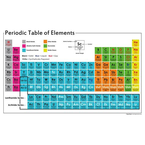 Free Periodic Table Poster | LatestFreeStuff.co.uk