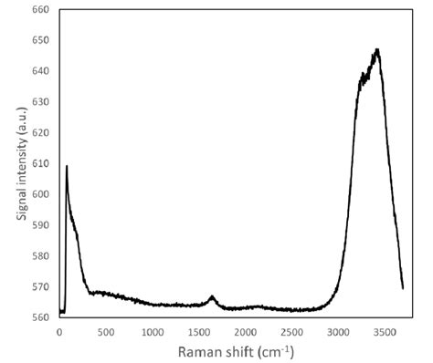 Raman spectrum of ultra-pure water; a large emission band can be viewed... | Download Scientific ...