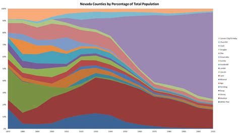 Nevada Counties by Percentage of Total Population : r/Nevada