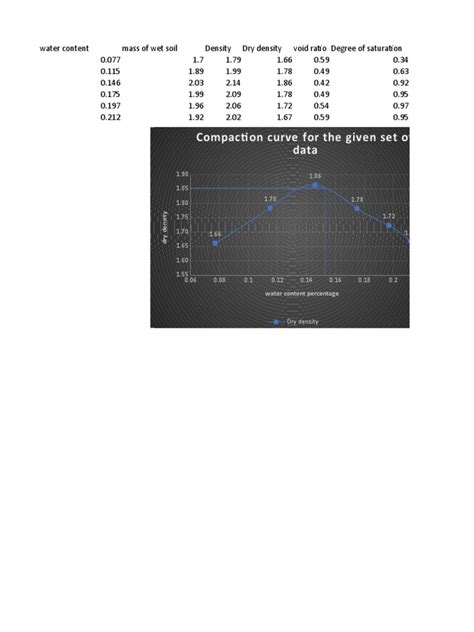 Compaction Curve | PDF