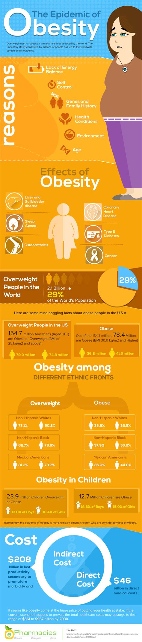 The Epidemic of Obesity [Infographic]