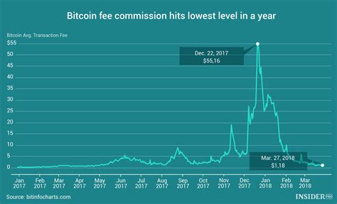 Chart of the Day: Bitcoin Transaction Fee Hits Lowest in a Year ...