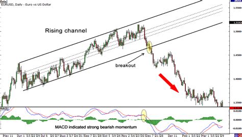 How to Trade Forex Breakouts Using Trend Lines, Channels and Triangles