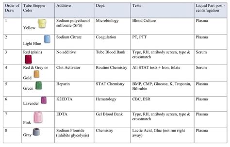 Phlebotomy Tubes and Tests Chart