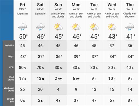 Seattle forecast calling for sunny skies starting this Sunday | News