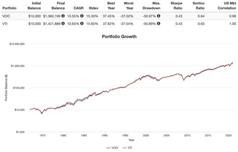 VOO vs. VTI - Vanguard's S&P 500 and Total Stock Market ETFs