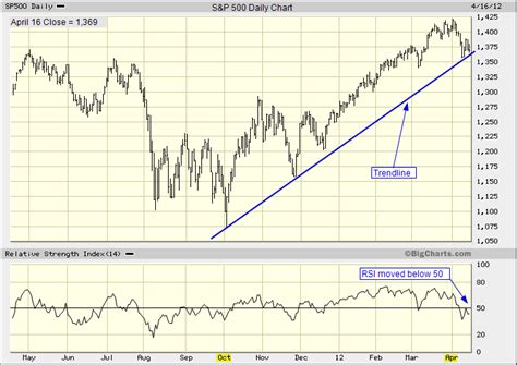 S&P 500 Index chart analysis - TradeOnline.ca