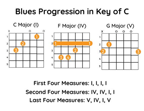 5 Common Chord Progressions for Guitar (With Charts) - Music Grotto