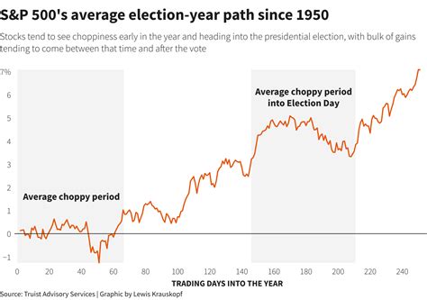 US elections toss twist at markets fixated on Fed, economy | Reuters