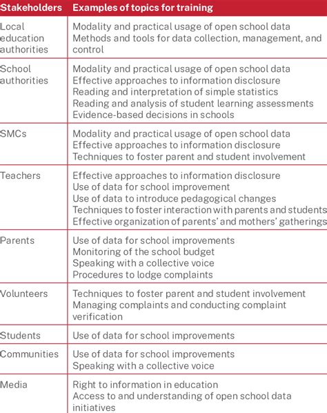 List of possible training topics by stakeholder | Download Scientific ...