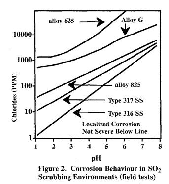 Corrosion behavior of Inconel 625