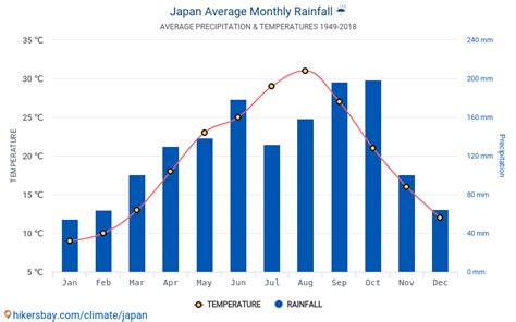 Data tables and charts monthly and yearly climate conditions in Japan.