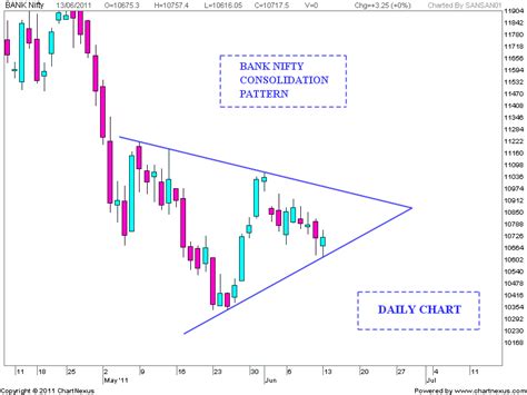 Stock Market Chart Analysis: NIFTY-BANK NIFTY-CNX-IT Consolidation patterns