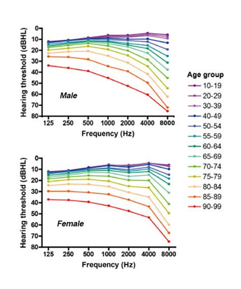 Average Hearing Test Results by Age and Gender