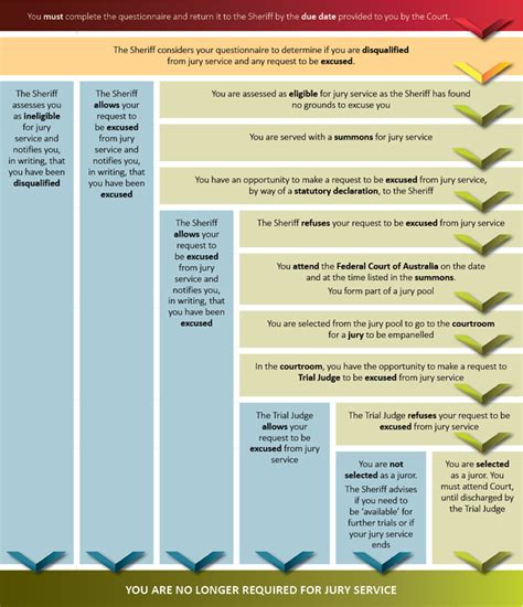 Process for jury selection: Flowchart