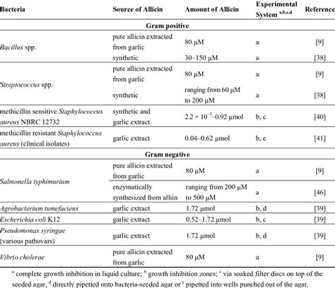 Examples of allicin's antibacterial activity. | Download Table