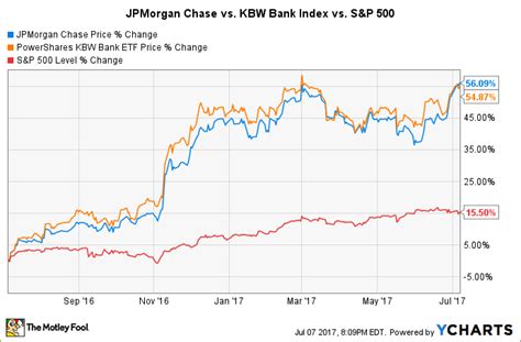 Is JPMorgan Chase Stock a Buy in July? - Nasdaq.com