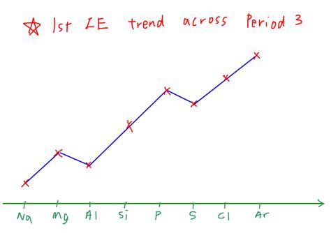 What Is The Equation Ionisation Energy - Tessshebaylo