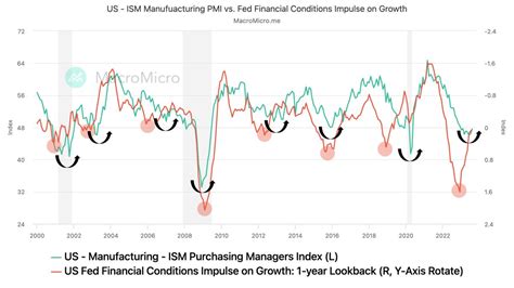 Chart: Observing the Impact of Interest Rates on Economic Growth ...