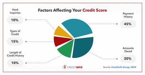 Factors Affecting Your Credit Score - Creditinfo Kenya