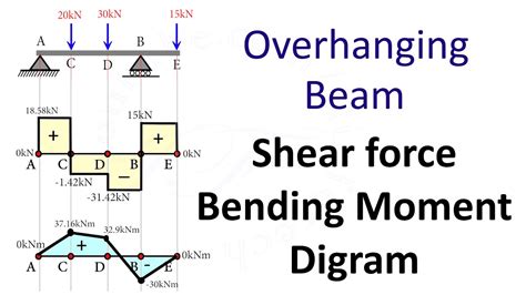 Overhanging Beam: Shear Force and Bending Moment Diagram [SFD BMD Problem 3] By Shubham Kola ...