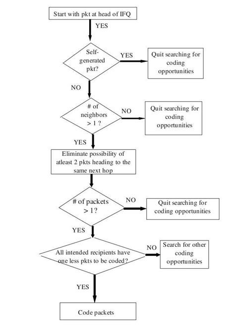 2: Flowchart for XOR network coding. | Download Scientific Diagram