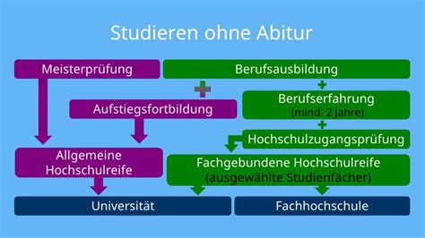 Studieren ohne Abitur • Möglichkeiten, Informationen · [mit Video]