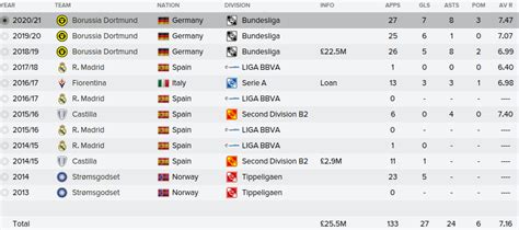 FM 2016 player profile of Martin Odegaard