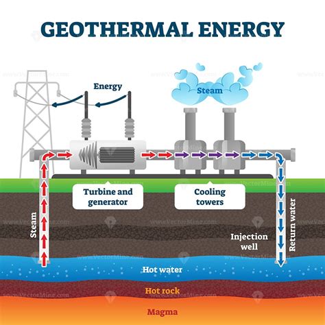 Geothermal energy production example diagram vector illustration – VectorMine