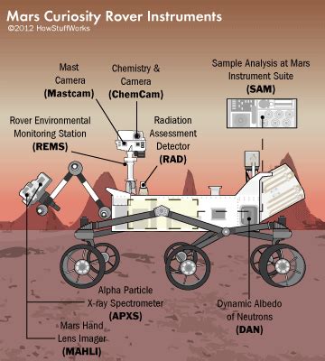 Nonstandard Equipment - How the Mars Curiosity Rover Works | HowStuffWorks