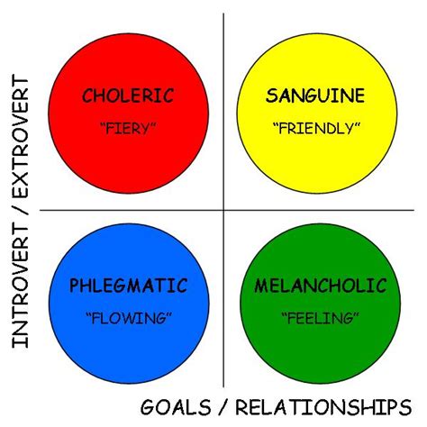 4 Classic Temperaments