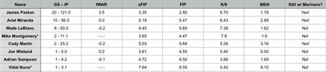 Let’s look at the Mariners pitching depth - Lookout Landing