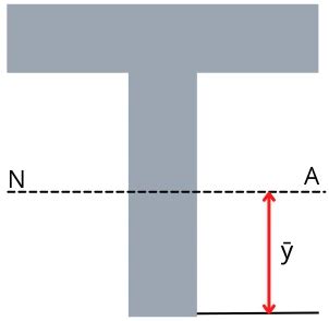 Neutral axis: Definition, Diagram, Formula, For different shapes [with Pdf] - Mech Content