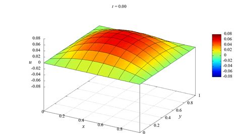 2D Wave Equation [gnuplot]-Hiro's Soliloquy