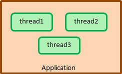 Multithreading In Java - Tutorial With Examples