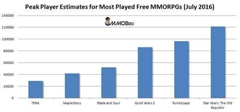 Most Played Free MMORPG of 2016 - MMOBro