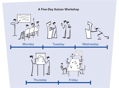 vsm or kaizen – Business Performance Improvement (BPI)