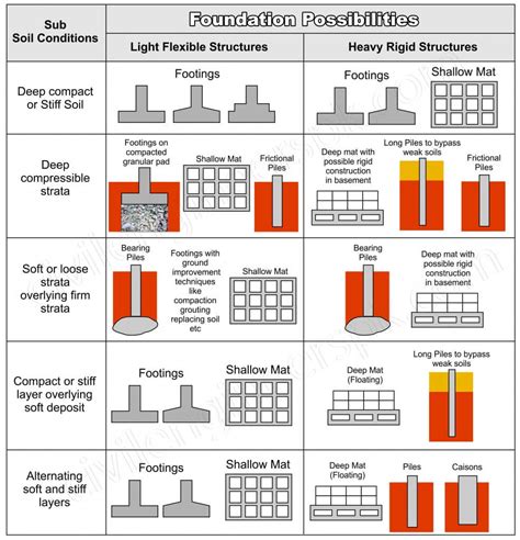 Different Types Of Foundation With Diagram at Emily Layman blog