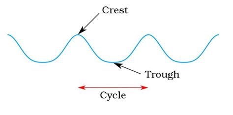 difference between crest and trough ? - Brainly.in