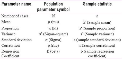 Table 1: Symbols of Population Parameter and their Corresponding Sample Statistic Statistics ...