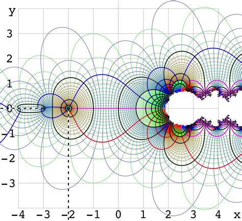 riemann surface for tetration and slog? | Math tricks, Math, Physics