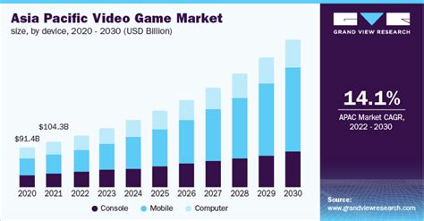 Video Game Market Size & Share Growth Report, 2030