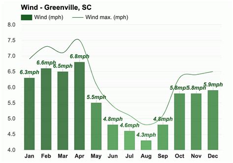 Yearly & Monthly weather - Greenville, SC