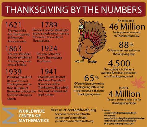 The Center of Math Blog: Thanksgiving: Facts and Figures