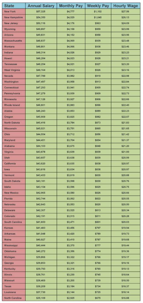 What is the average firefighter pay by State?