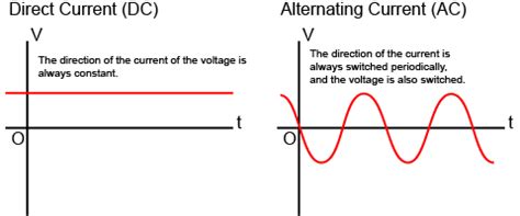 What is the difference between AC current and DC current