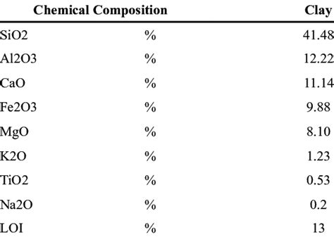 The chemical composition of clay | Download Scientific Diagram