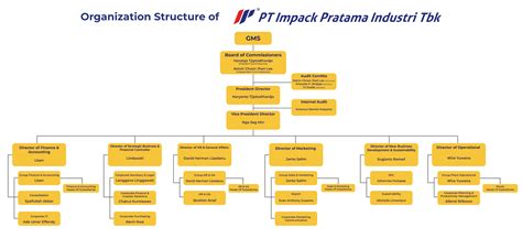 Struktur Organisasi Perusahaan Besar – Meteor