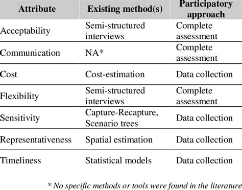 Short list of attributes with examples of their associated classical... | Download Table