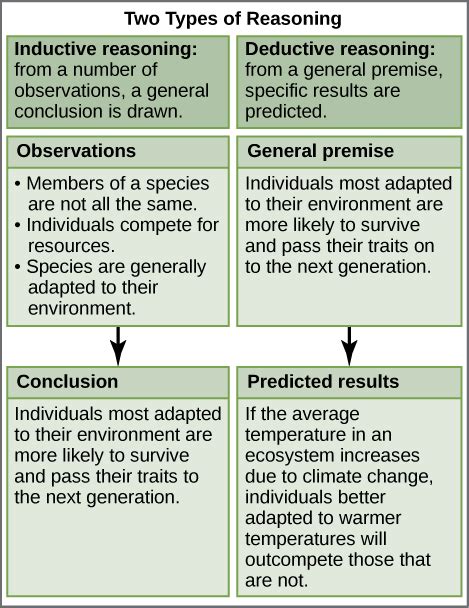 1.1B: Scientific Reasoning - Biology LibreTexts